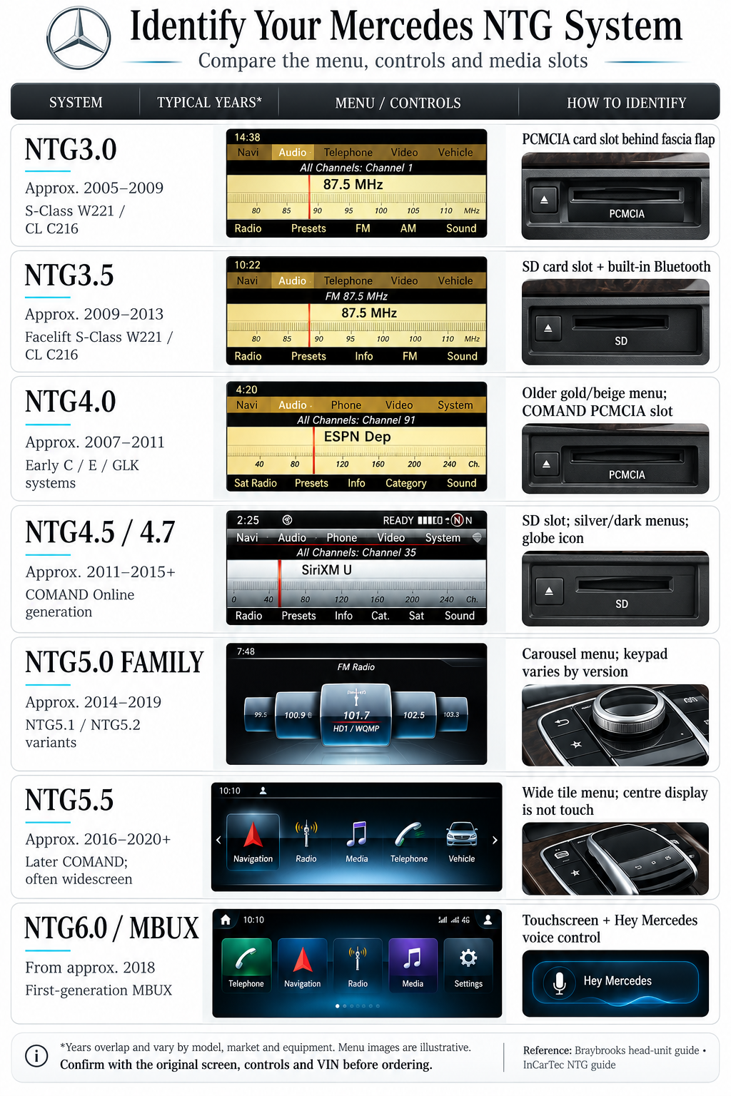 Mercedes Wireless Apple CarPlay Retrofit + Android Auto Box | NTG 4.0 · NTG 4.5 · NTG 5.0 · NTG 6.0